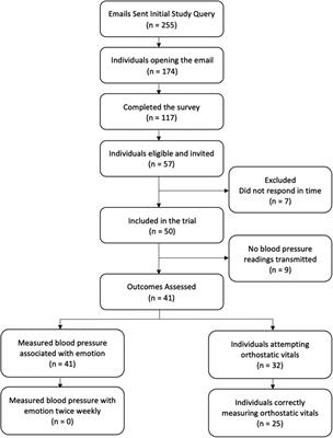 A pilot study exploring novel contexts for out-of-office blood pressure measurement